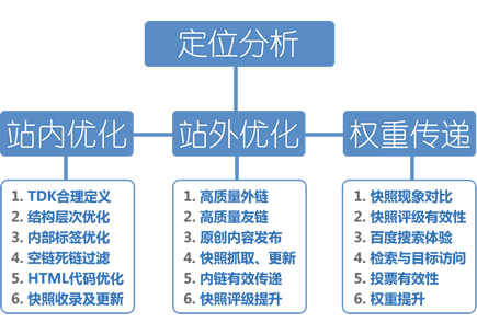seo优化报价